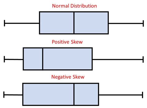 describing distribution of box plots positively or negatively skewed|box plot skewness definition.